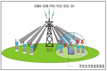 建議收藏I屏蔽器的工作原理是什么?怎么選?