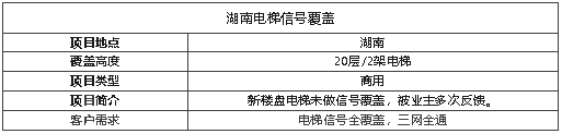 案例I一套電梯寶覆蓋20層信號(hào)!真“5G”網(wǎng)速超快!