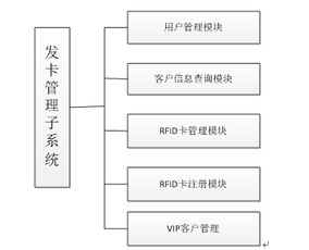 RFID技術在酒店管理中的發卡子系統及其信息技術咨詢服務