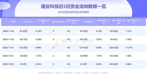 通業科技(300960) 11月3日資金流向分析 信息技術咨詢服務板塊表現解析